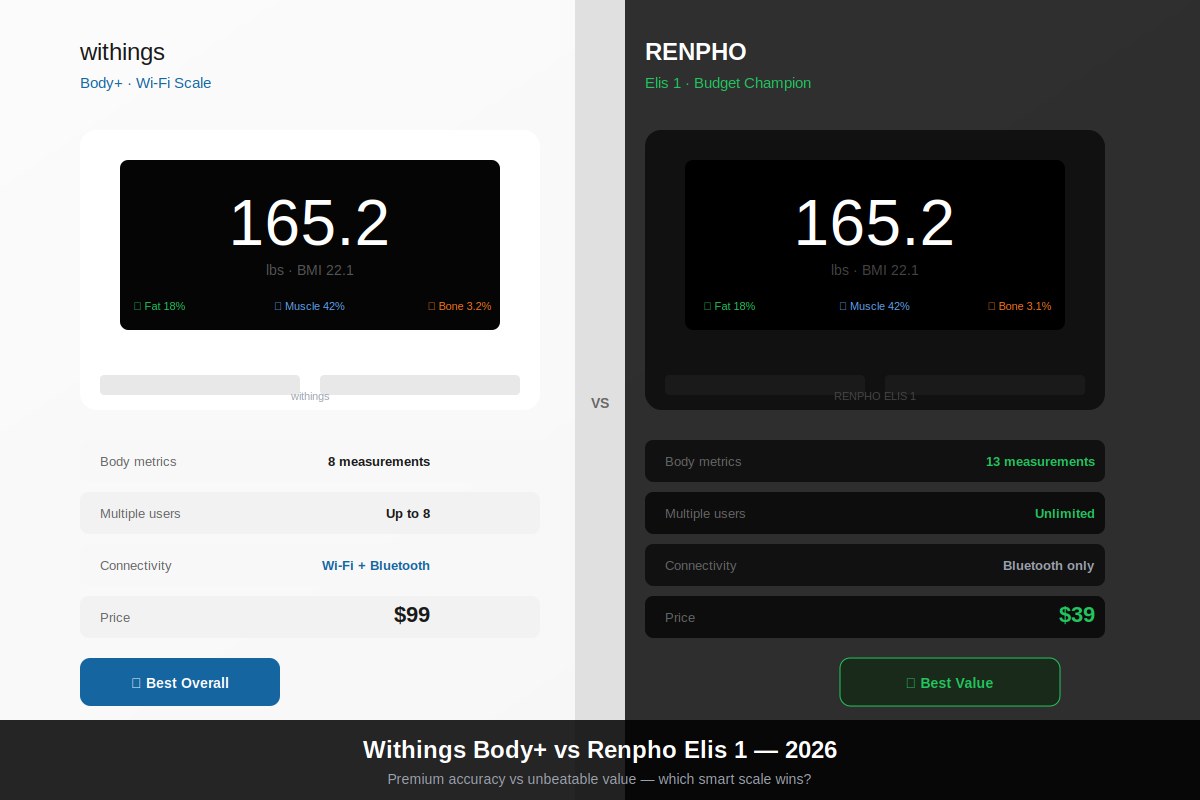 Withings Body Smart vs Renpho Elis 1 (2026): Which Smart Scale Wins?